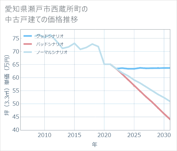 愛知県瀬戸市西蔵所町の中古戸建て価格推移