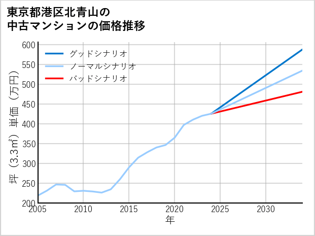 東京都港区北青山の中古マンション価格推移