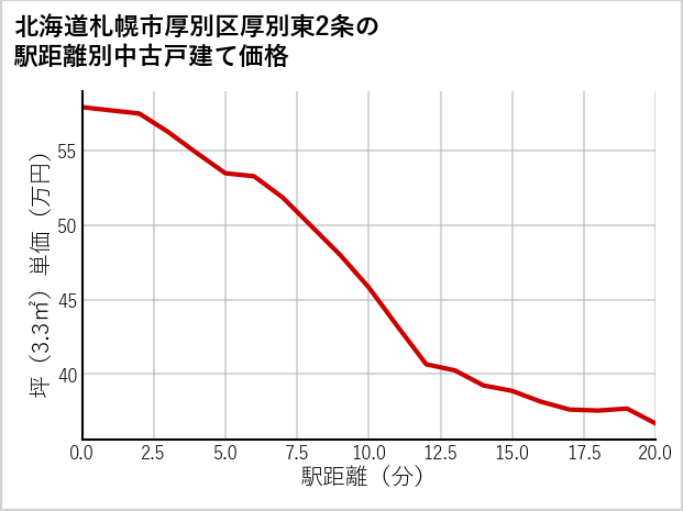 北海道札幌市厚別区厚別東2条の徒歩距離別の中古戸建て坪単価