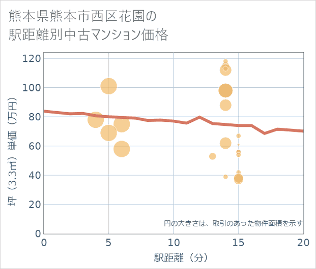 熊本県熊本市西区花園の徒歩距離別の中古マンション坪単価