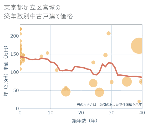 東京都足立区宮城の築年数別の中古戸建て坪単価