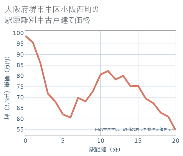 大阪府堺市中区小阪西町の徒歩距離別の中古戸建て坪単価