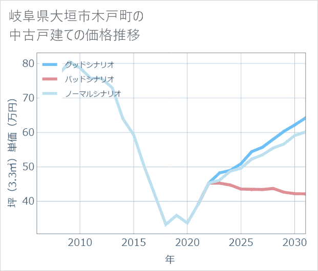 岐阜県大垣市木戸町の中古戸建て価格推移