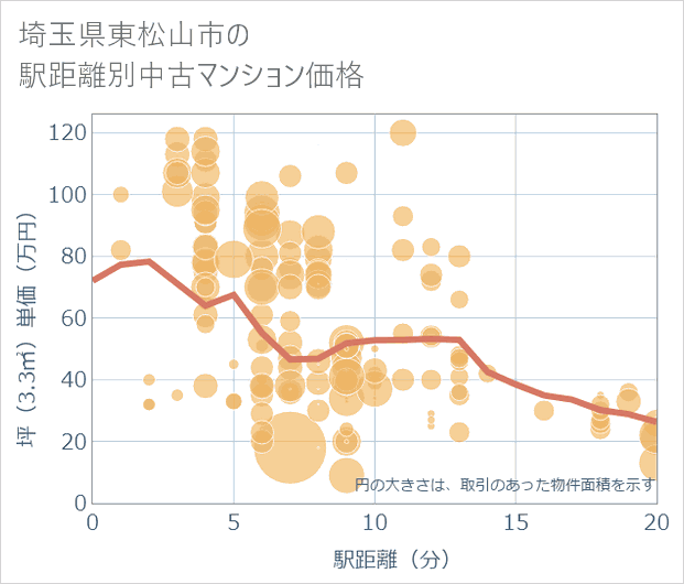 埼玉県東松山市の徒歩距離別の中古マンション坪単価