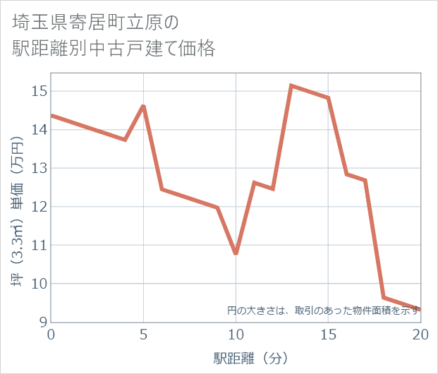 埼玉県寄居町立原の徒歩距離別の中古戸建て坪単価