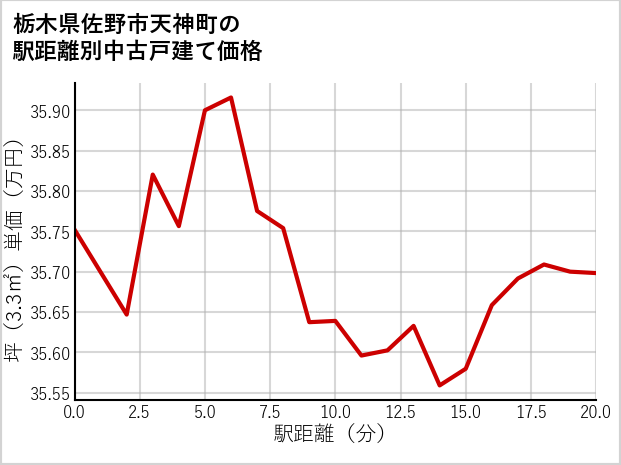 栃木県佐野市天神町の徒歩距離別の中古戸建て坪単価