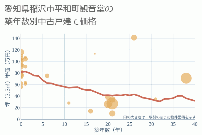 愛知県稲沢市平和町観音堂の築年数別の中古戸建て坪単価