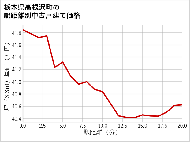 栃木県高根沢町の徒歩距離別の中古戸建て坪単価