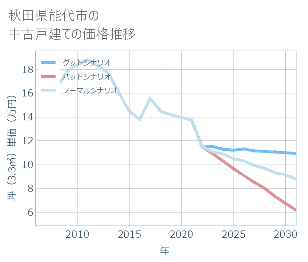 秋田県能代市の中古戸建て価格推移
