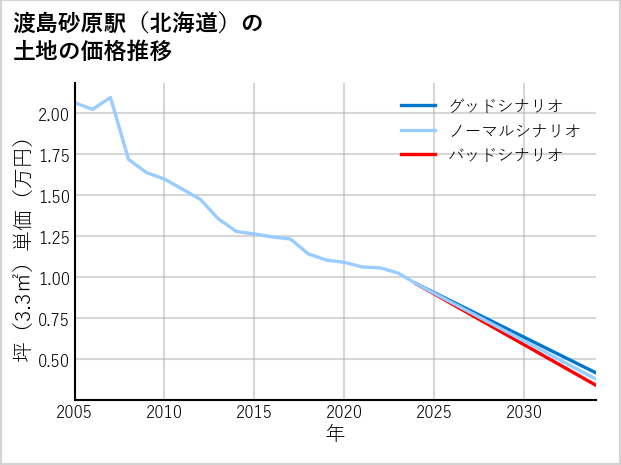 渡島砂原駅（北海道）の土地価格推移