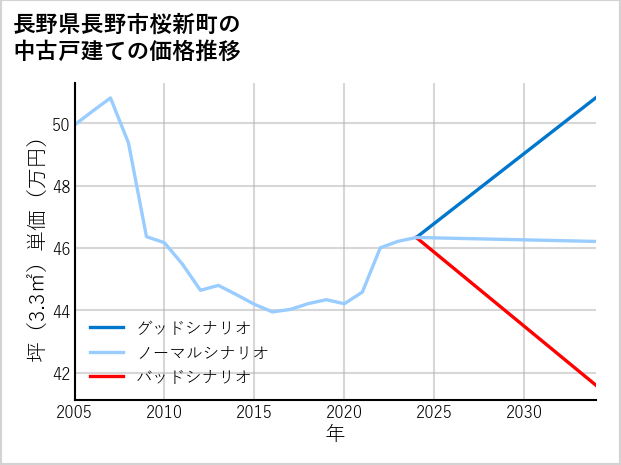 長野県長野市桜新町の中古戸建て価格推移