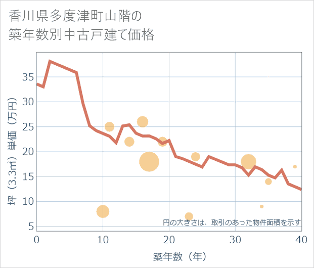 香川県多度津町山階の築年数別の中古戸建て坪単価