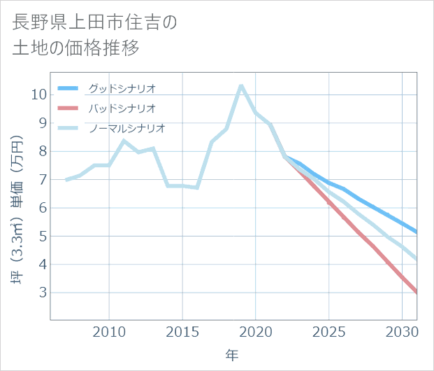 長野県上田市住吉の土地価格推移