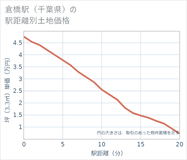 倉橋駅(千葉県)の徒歩距離別の土地坪単価