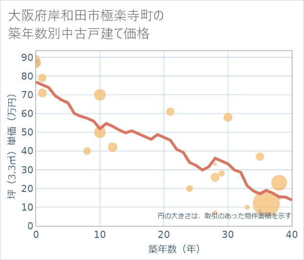 大阪府岸和田市極楽寺町の築年数別の中古戸建て坪単価
