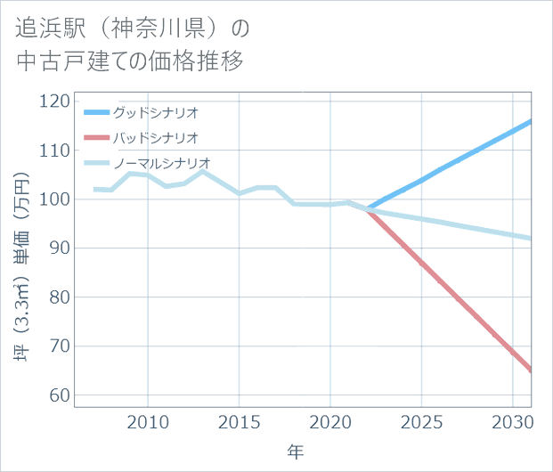 追浜駅(神奈川県)の中古戸建て価格推移