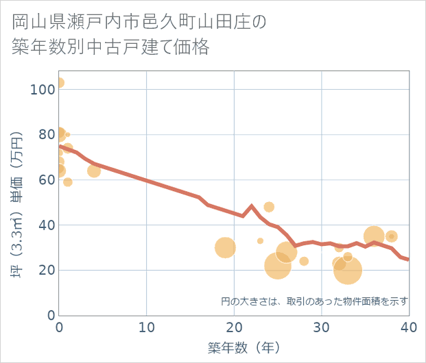 岡山県瀬戸内市邑久町山田庄の築年数別の中古戸建て坪単価