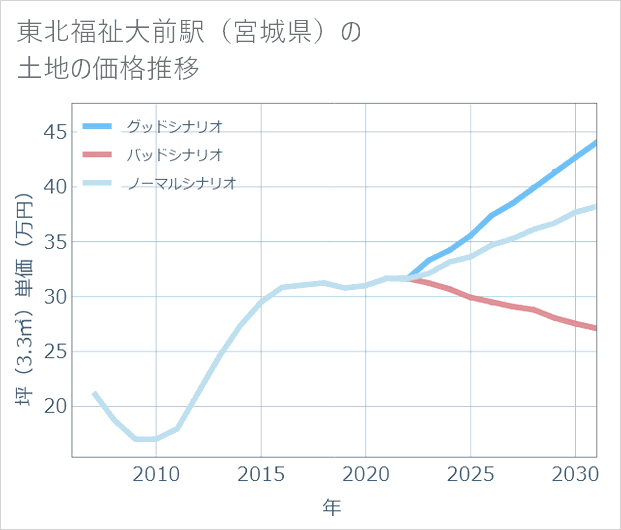 東北福祉大前駅(宮城県)の土地価格推移