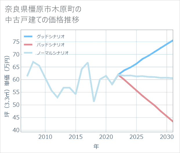 奈良県橿原市木原町の中古戸建て価格推移