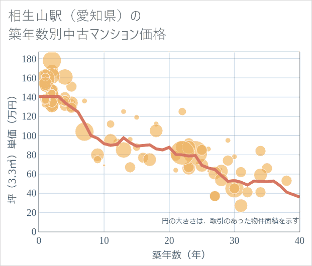相生山駅(愛知県)の築年数別の中古マンション坪単価