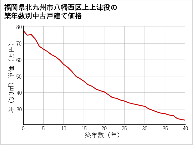福岡県北九州市八幡西区上上津役の築年数別の中古戸建て坪単価