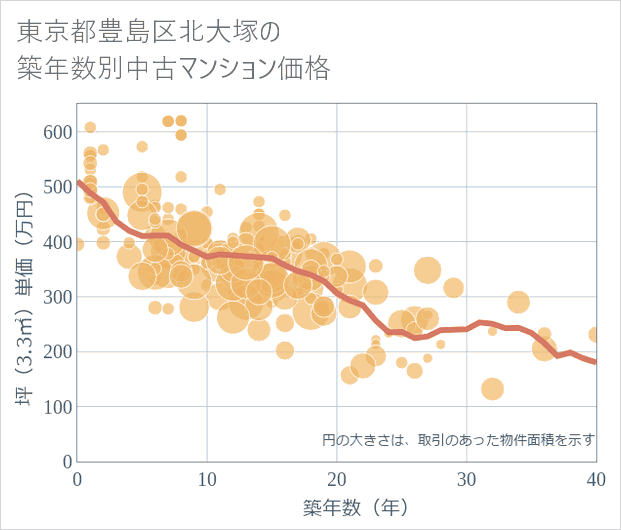 東京都豊島区北大塚の築年数別の中古マンション坪単価
