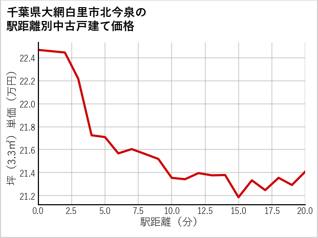 千葉県大網白里市北今泉の徒歩距離別の中古戸建て坪単価