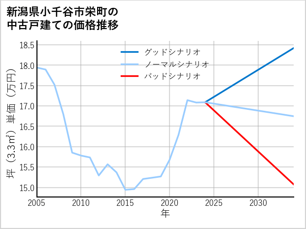 新潟県小千谷市栄町の中古戸建て価格推移