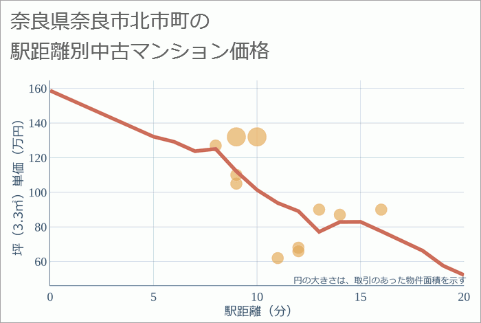 奈良県奈良市北市町の徒歩距離別の中古マンション坪単価