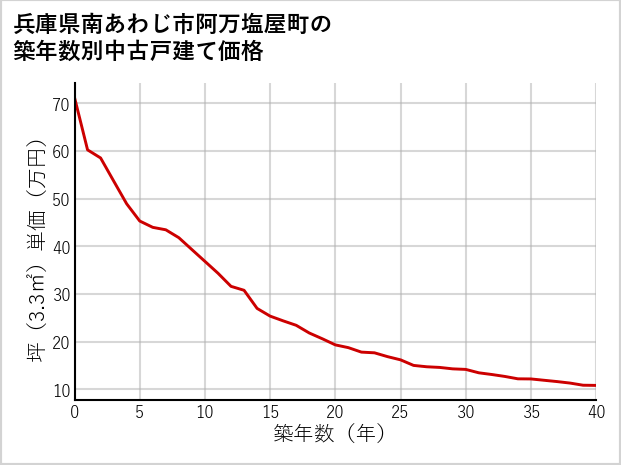兵庫県南あわじ市阿万塩屋町の築年数別の中古戸建て坪単価