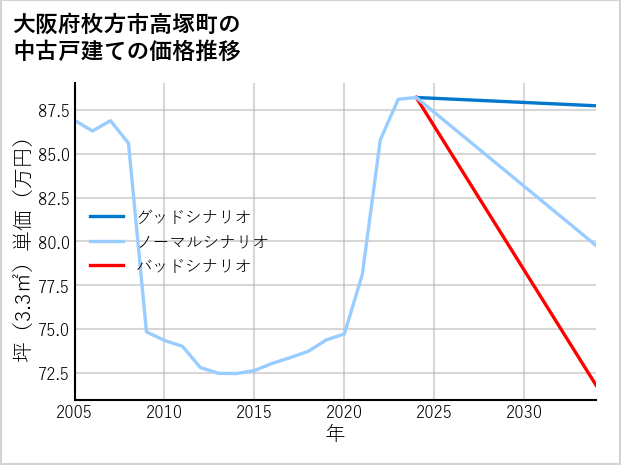 大阪府枚方市高塚町の中古戸建て価格推移