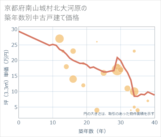 京都府南山城村北大河原の築年数別の中古戸建て坪単価