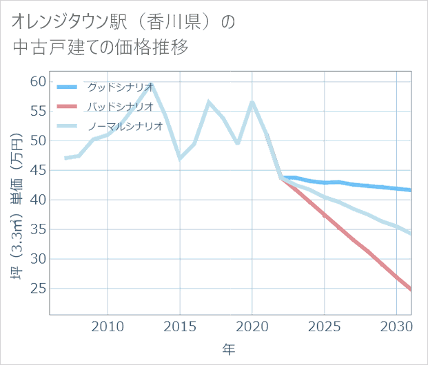 オレンジタウン駅(香川県)の中古戸建て価格推移