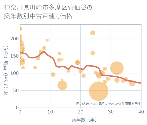 神奈川県川崎市多摩区菅仙谷の築年数別の中古戸建て坪単価
