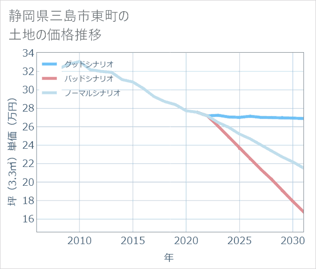 静岡県三島市東町の土地価格推移