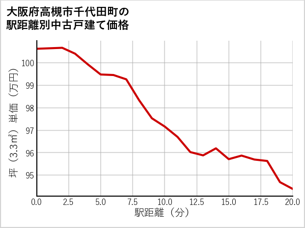 大阪府高槻市千代田町の徒歩距離別の中古戸建て坪単価