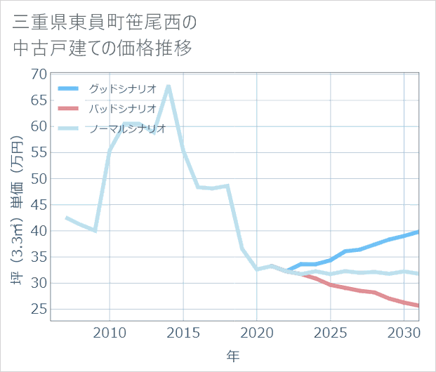 三重県東員町笹尾西の中古戸建て価格推移