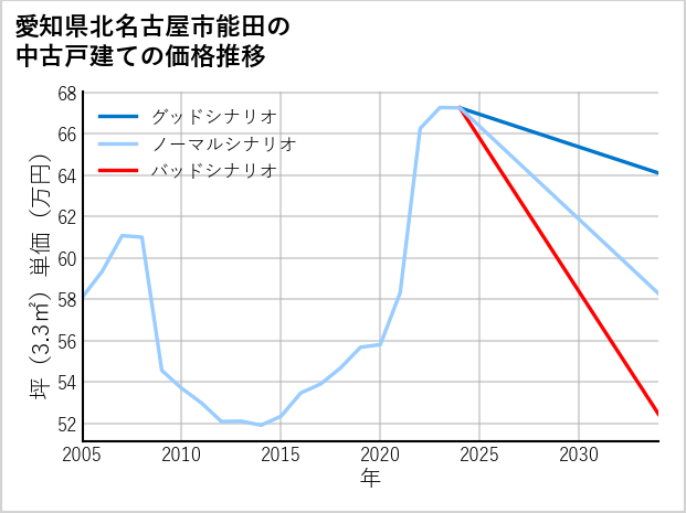 愛知県北名古屋市能田の中古戸建て価格推移