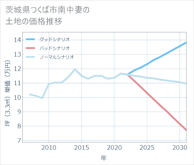 茨城県つくば市南中妻の土地価格推移