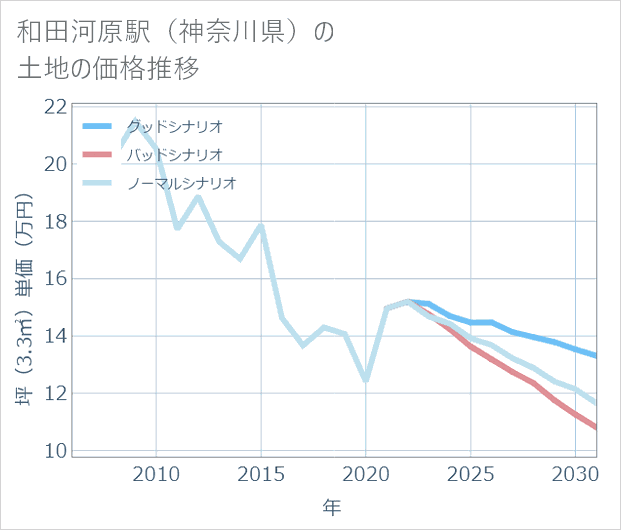 和田河原駅（神奈川県）の土地価格推移