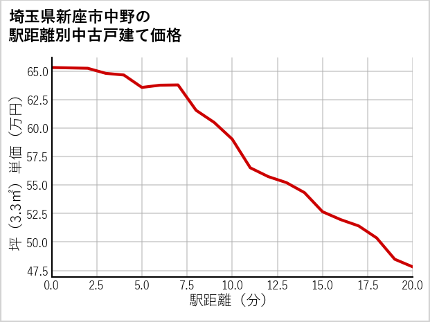 埼玉県新座市中野の徒歩距離別の中古戸建て坪単価