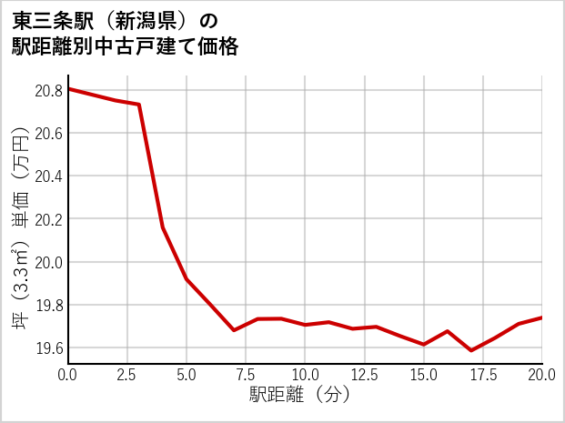 東三条駅（新潟県）の徒歩距離別の中古戸建て坪単価