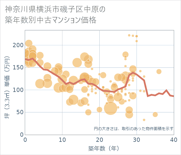 神奈川県横浜市磯子区中原の築年数別の中古マンション坪単価