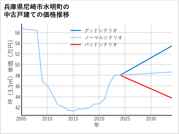 兵庫県尼崎市水明町の中古戸建て価格推移