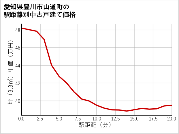愛知県豊川市山道町の徒歩距離別の中古戸建て坪単価