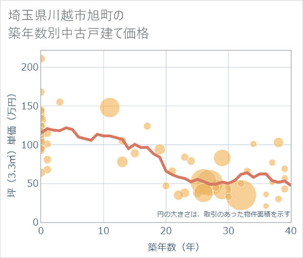 埼玉県川越市旭町の築年数別の中古戸建て坪単価