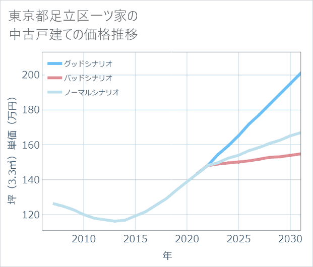 東京都足立区一ツ家の中古戸建て価格推移