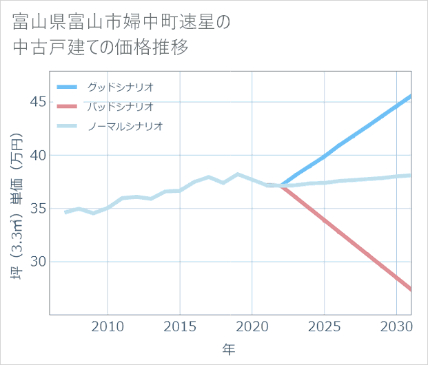富山県富山市婦中町速星の中古戸建て価格推移