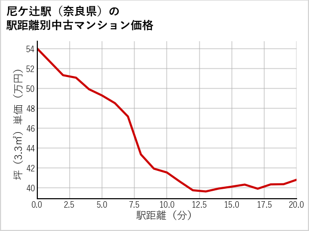 尼ケ辻駅（奈良県）の徒歩距離別の中古マンション坪単価