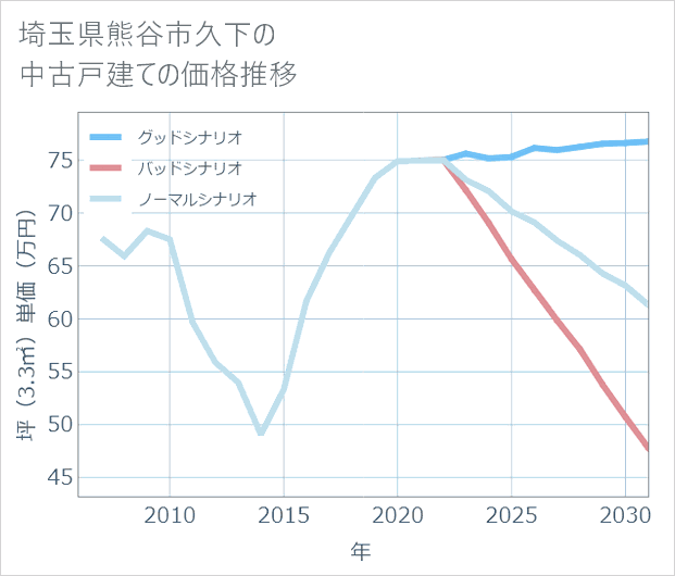 埼玉県熊谷市久下の中古戸建て価格推移